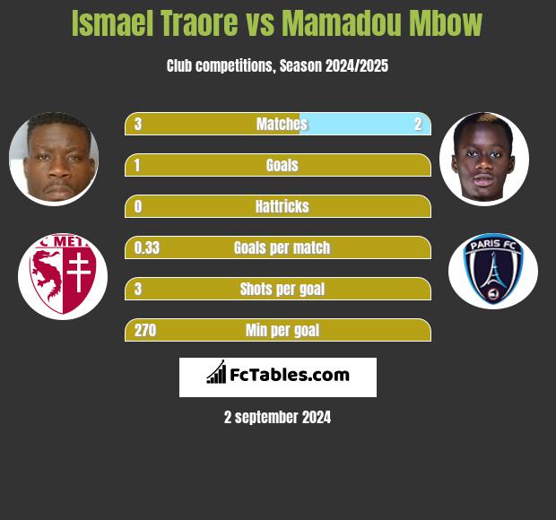 Ismael Traore vs Mamadou Mbow h2h player stats