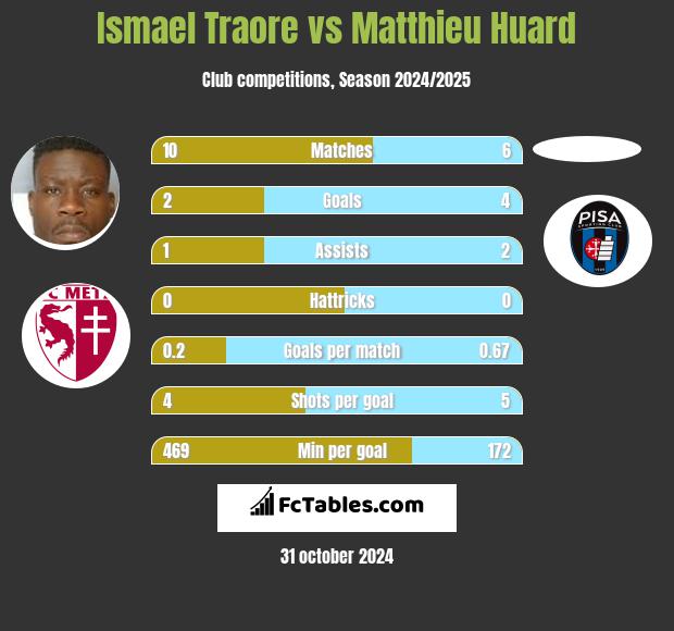 Ismael Traore vs Matthieu Huard h2h player stats