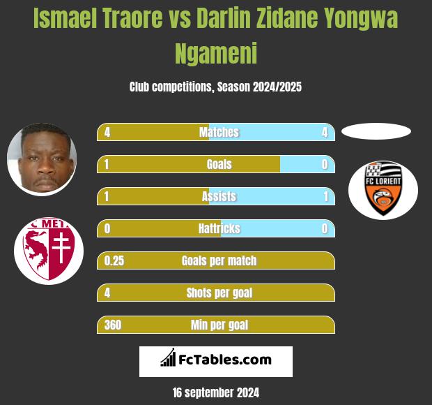 Ismael Traore vs Darlin Zidane Yongwa Ngameni h2h player stats