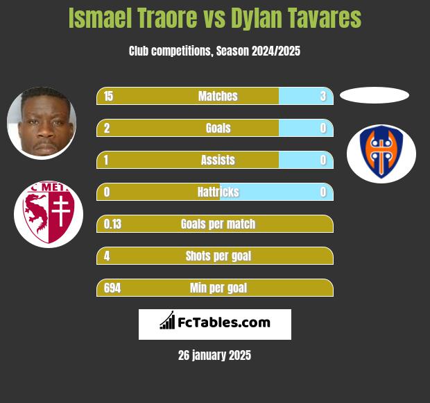 Ismael Traore vs Dylan Tavares h2h player stats