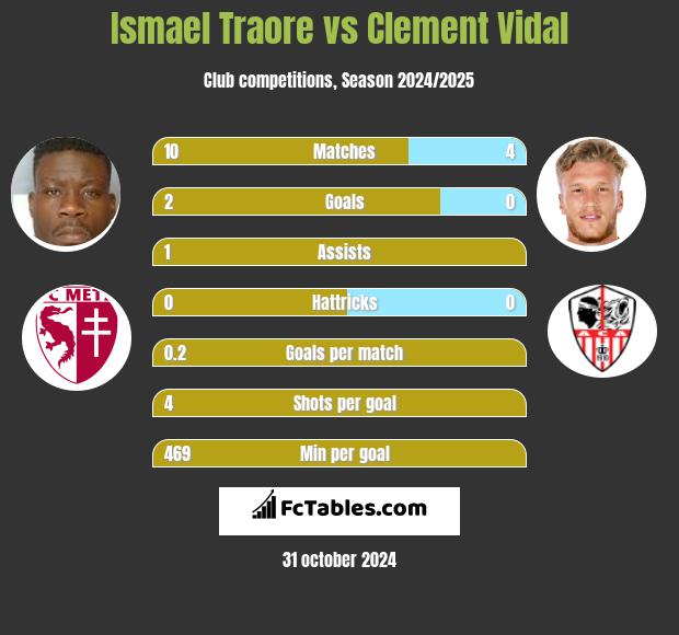 Ismael Traore vs Clement Vidal h2h player stats