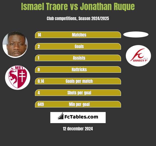 Ismael Traore vs Jonathan Ruque h2h player stats