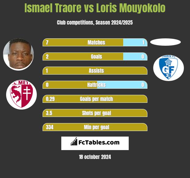 Ismael Traore vs Loris Mouyokolo h2h player stats