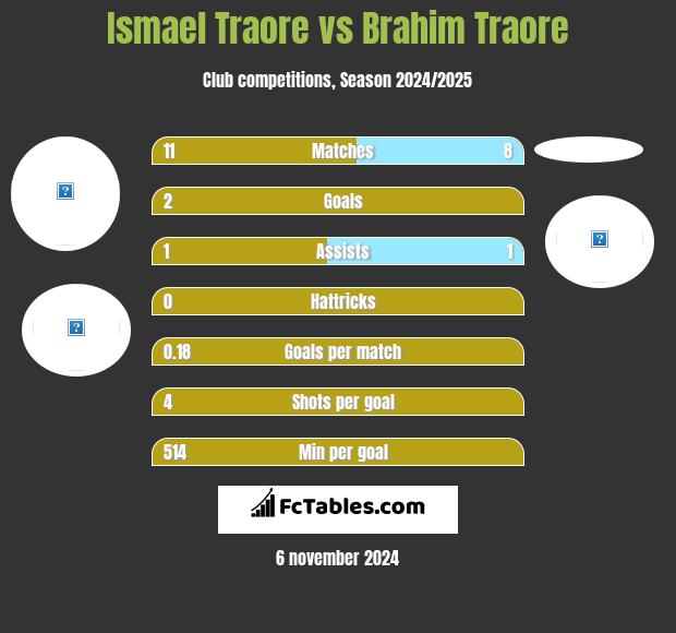 Ismael Traore vs Brahim Traore h2h player stats