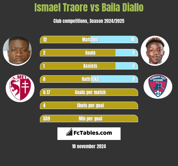 Ismael Traore vs Baila Diallo h2h player stats