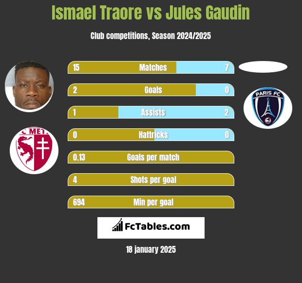 Ismael Traore vs Jules Gaudin h2h player stats