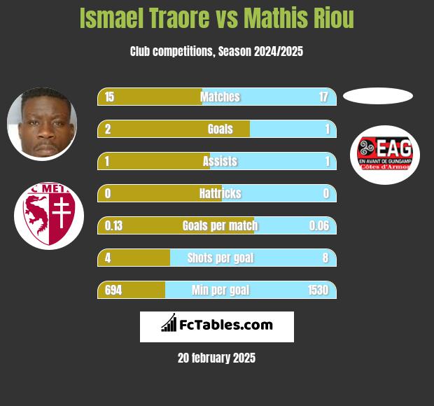 Ismael Traore vs Mathis Riou h2h player stats