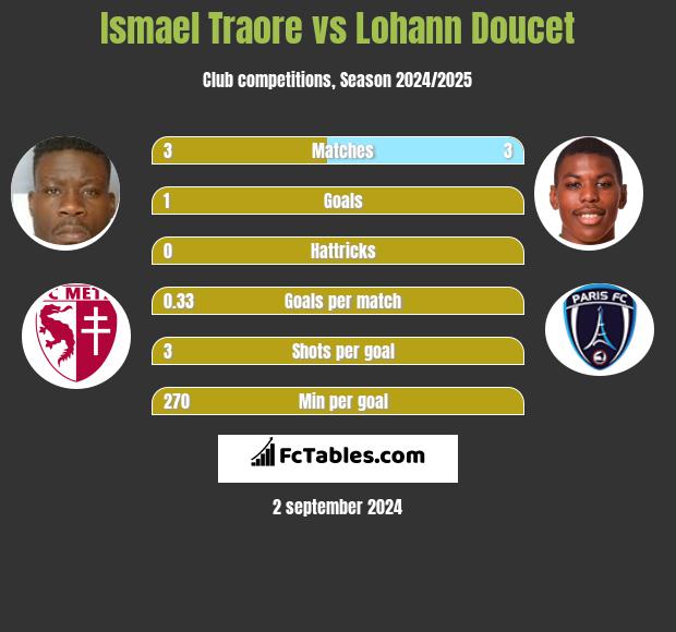 Ismael Traore vs Lohann Doucet h2h player stats