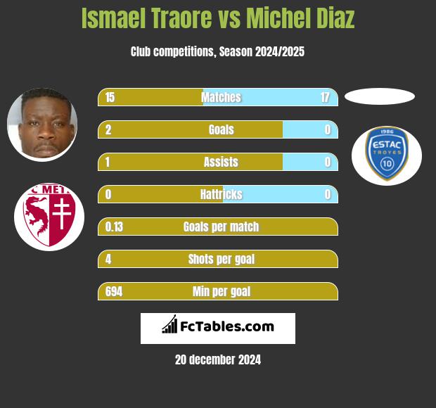 Ismael Traore vs Michel Diaz h2h player stats