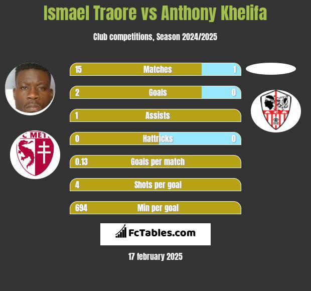 Ismael Traore vs Anthony Khelifa h2h player stats