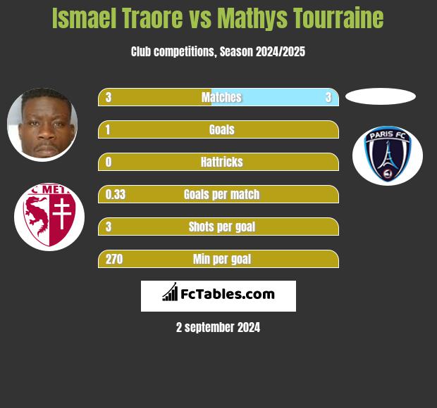 Ismael Traore vs Mathys Tourraine h2h player stats