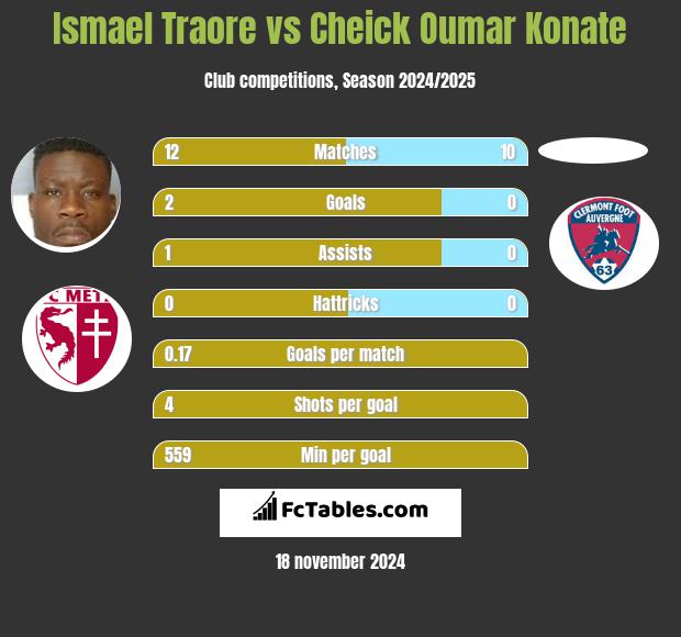 Ismael Traore vs Cheick Oumar Konate h2h player stats