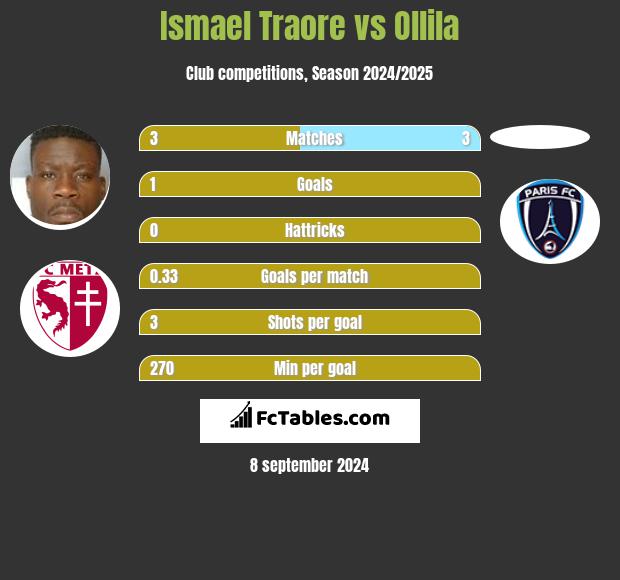 Ismael Traore vs Ollila h2h player stats