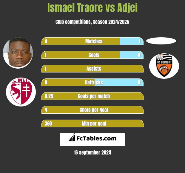 Ismael Traore vs Adjei h2h player stats