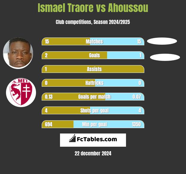 Ismael Traore vs Ahoussou h2h player stats