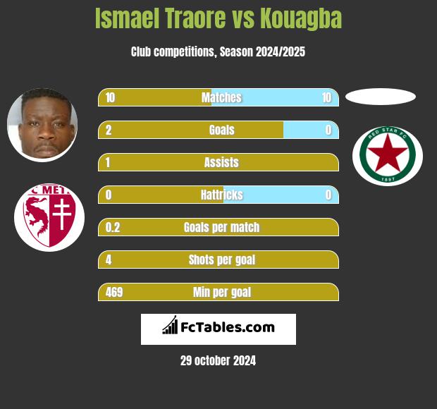 Ismael Traore vs Kouagba h2h player stats