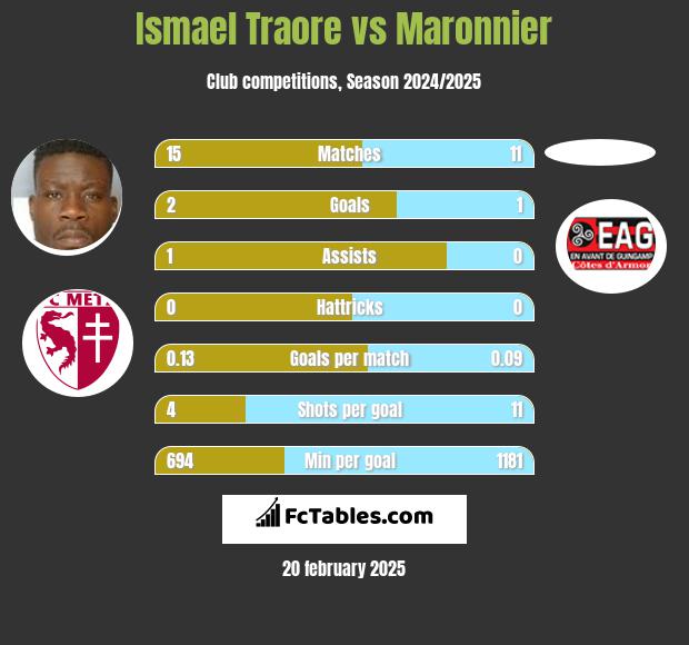 Ismael Traore vs Maronnier h2h player stats