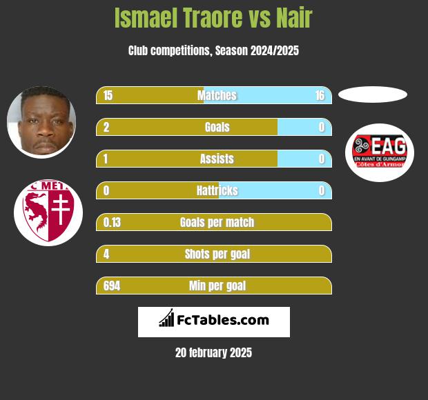 Ismael Traore vs Nair h2h player stats