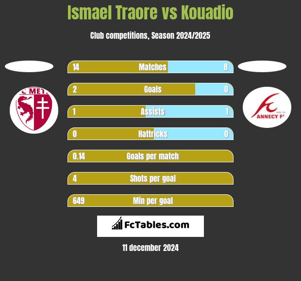 Ismael Traore vs Kouadio h2h player stats