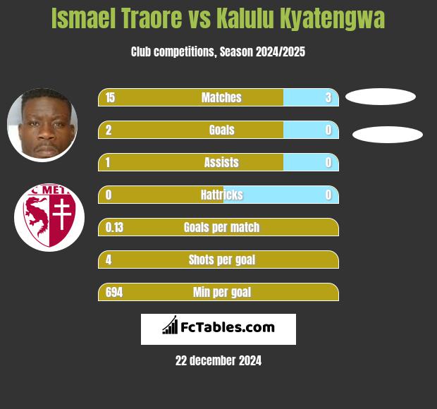 Ismael Traore vs Kalulu Kyatengwa h2h player stats