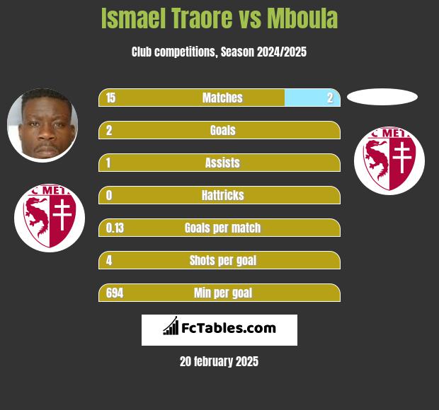 Ismael Traore vs Mboula h2h player stats