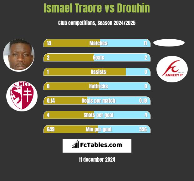 Ismael Traore vs Drouhin h2h player stats