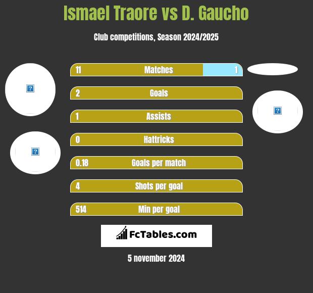 Ismael Traore vs D. Gaucho h2h player stats