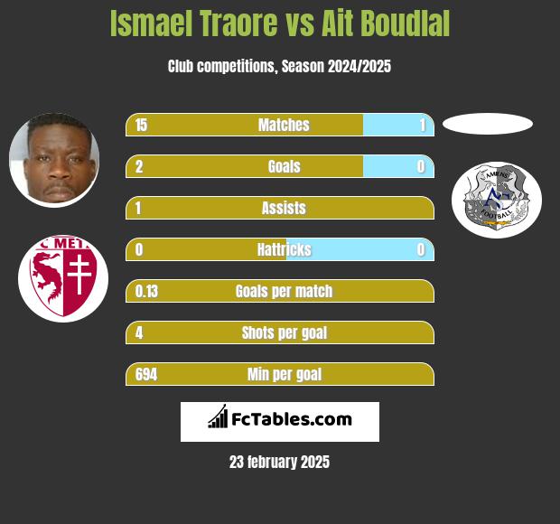 Ismael Traore vs Ait Boudlal h2h player stats