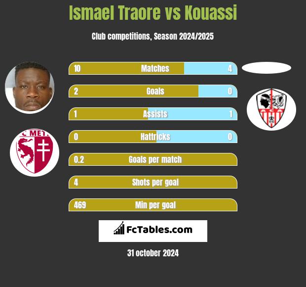 Ismael Traore vs Kouassi h2h player stats