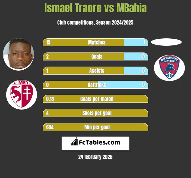 Ismael Traore vs MBahia h2h player stats