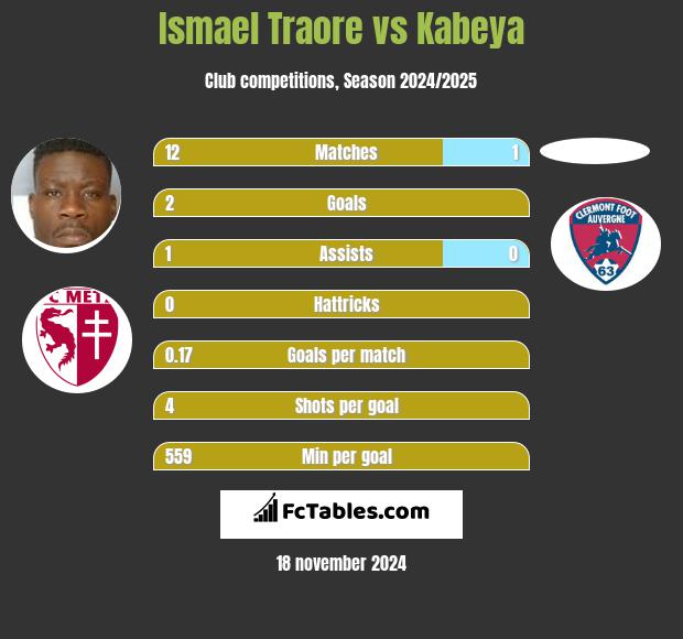 Ismael Traore vs Kabeya h2h player stats