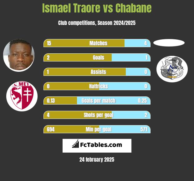 Ismael Traore vs Chabane h2h player stats