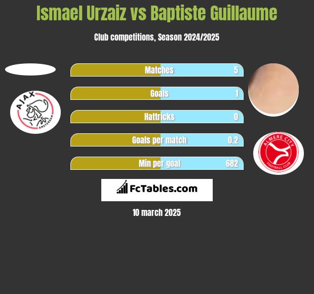 Ismael Urzaiz vs Baptiste Guillaume h2h player stats