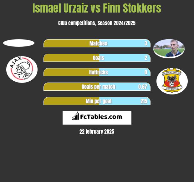 Ismael Urzaiz vs Finn Stokkers h2h player stats