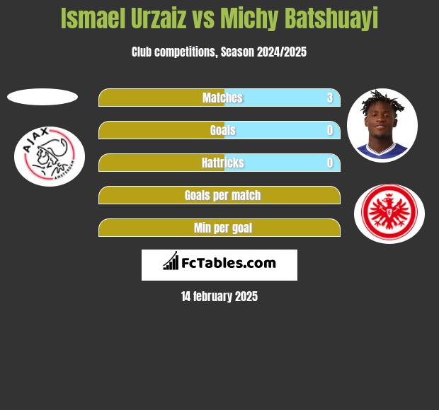 Ismael Urzaiz vs Michy Batshuayi h2h player stats