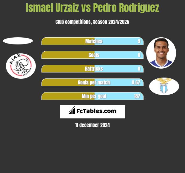 Ismael Urzaiz vs Pedro Rodriguez h2h player stats