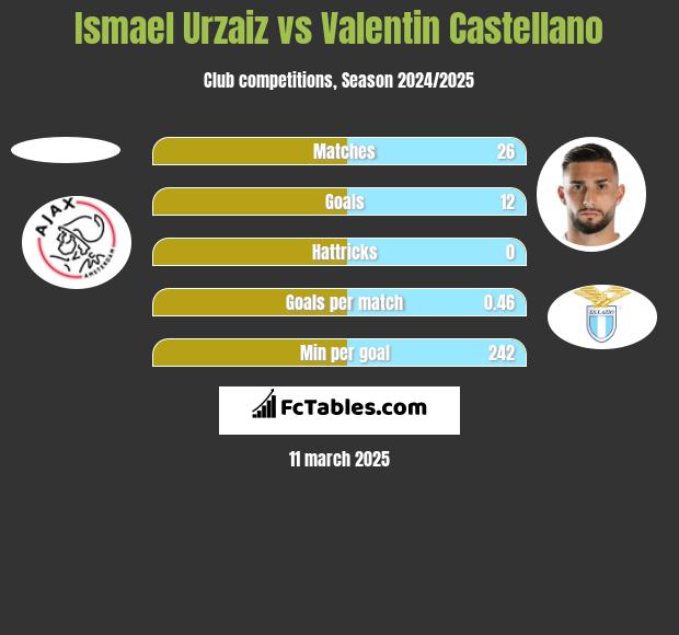 Ismael Urzaiz vs Valentin Castellano h2h player stats