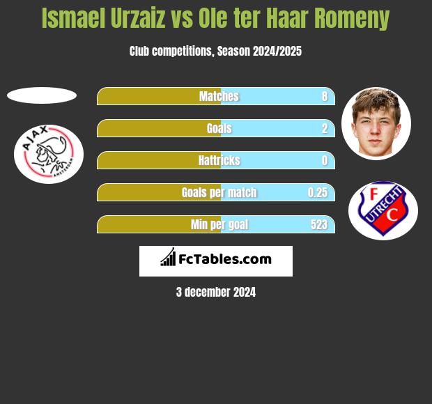 Ismael Urzaiz vs Ole ter Haar Romeny h2h player stats