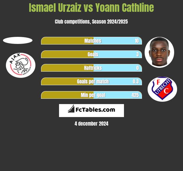 Ismael Urzaiz vs Yoann Cathline h2h player stats