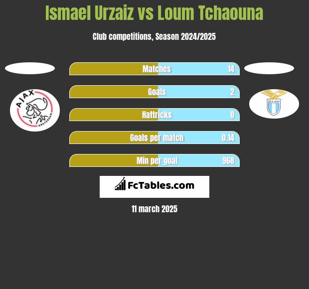 Ismael Urzaiz vs Loum Tchaouna h2h player stats