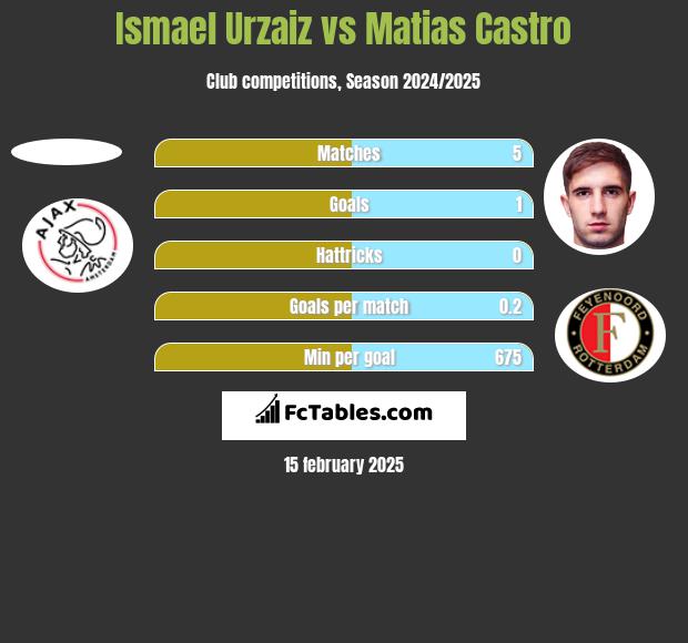 Ismael Urzaiz vs Matias Castro h2h player stats