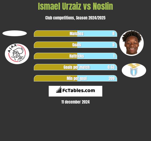 Ismael Urzaiz vs Noslin h2h player stats