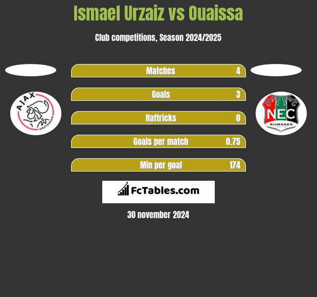 Ismael Urzaiz vs Ouaissa h2h player stats