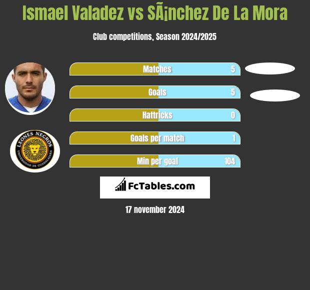 Ismael Valadez vs SÃ¡nchez De La Mora h2h player stats