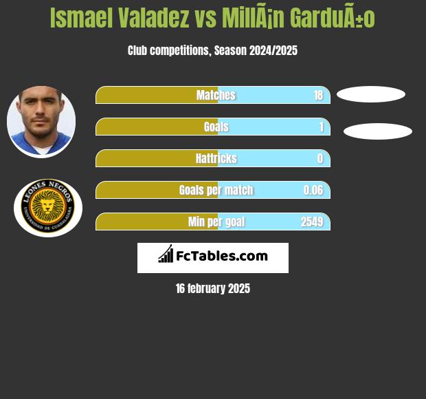 Ismael Valadez vs MillÃ¡n GarduÃ±o h2h player stats