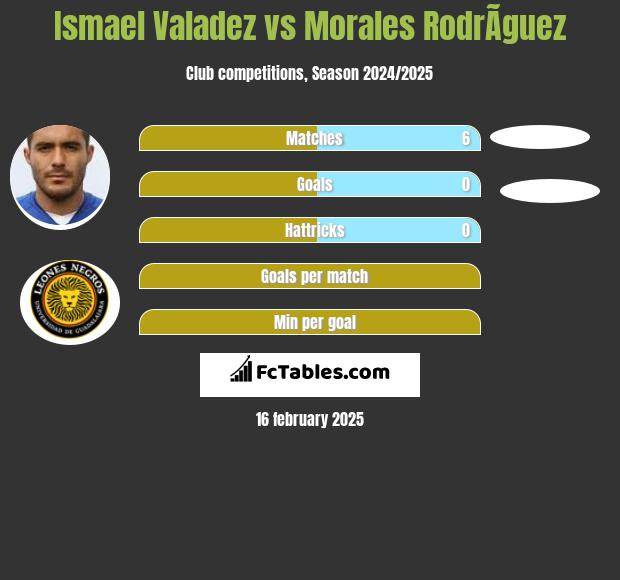 Ismael Valadez vs Morales RodrÃ­guez h2h player stats