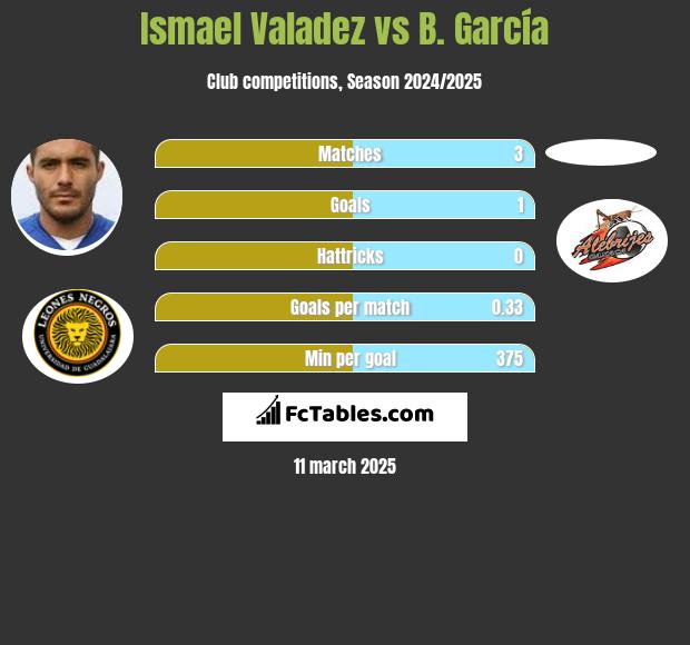 Ismael Valadez vs B. García h2h player stats