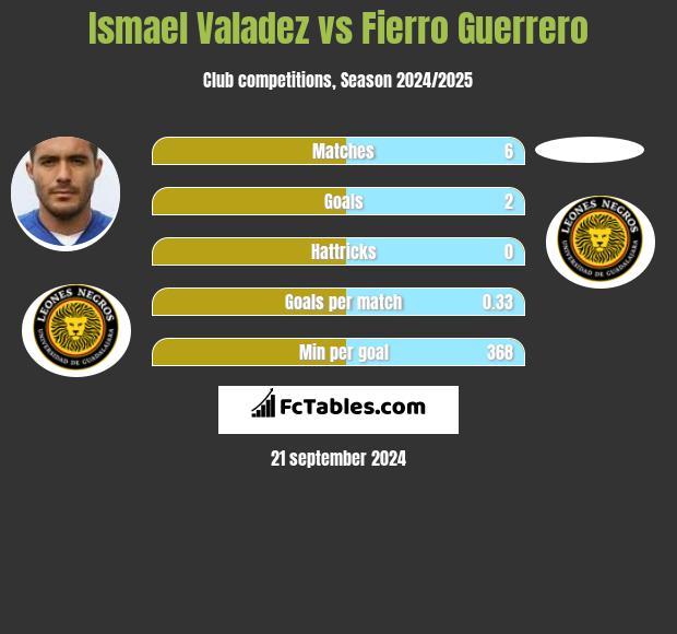 Ismael Valadez vs Fierro Guerrero h2h player stats