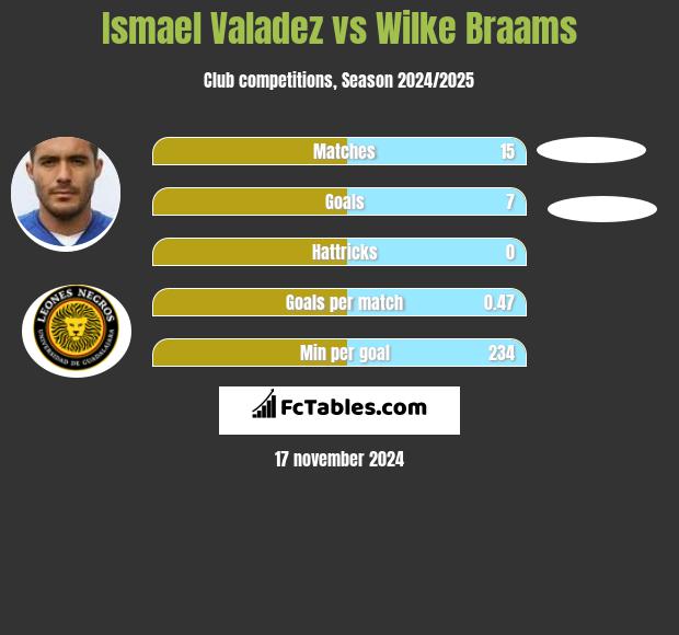 Ismael Valadez vs Wilke Braams h2h player stats