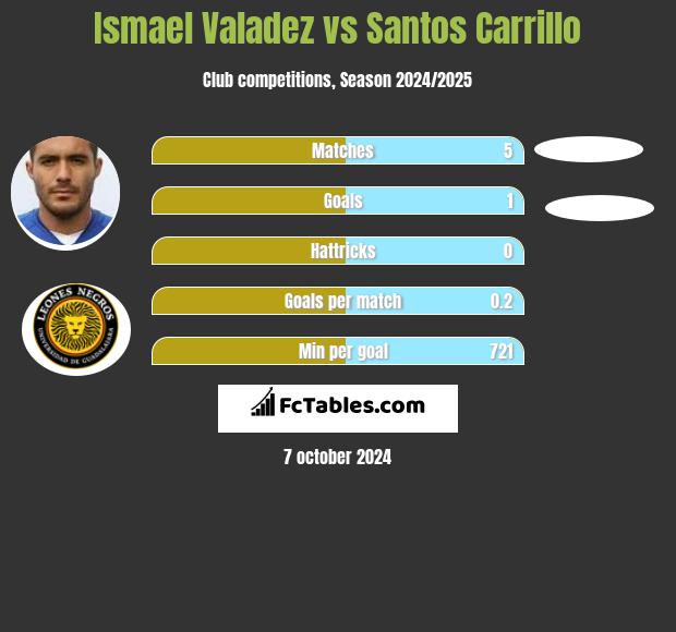 Ismael Valadez vs Santos Carrillo h2h player stats